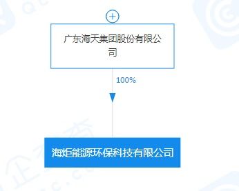 海天集團戰略布局新賽道 成立能源環?？萍脊?，注冊資本5000萬聚焦新興技術研發
